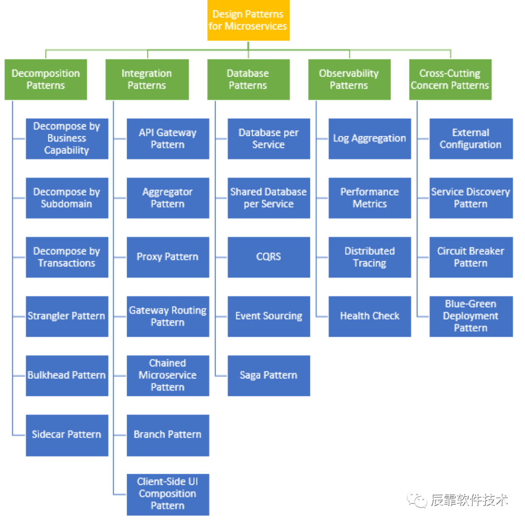 【看图学技术】- 微服务设计模式